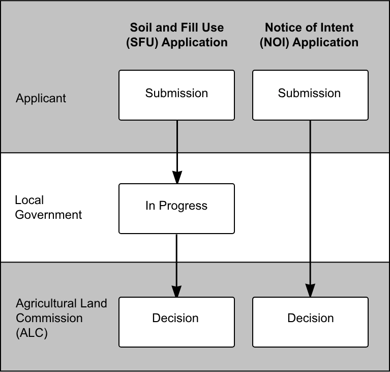 Soil Fill Use vs Notice of Intent Applications